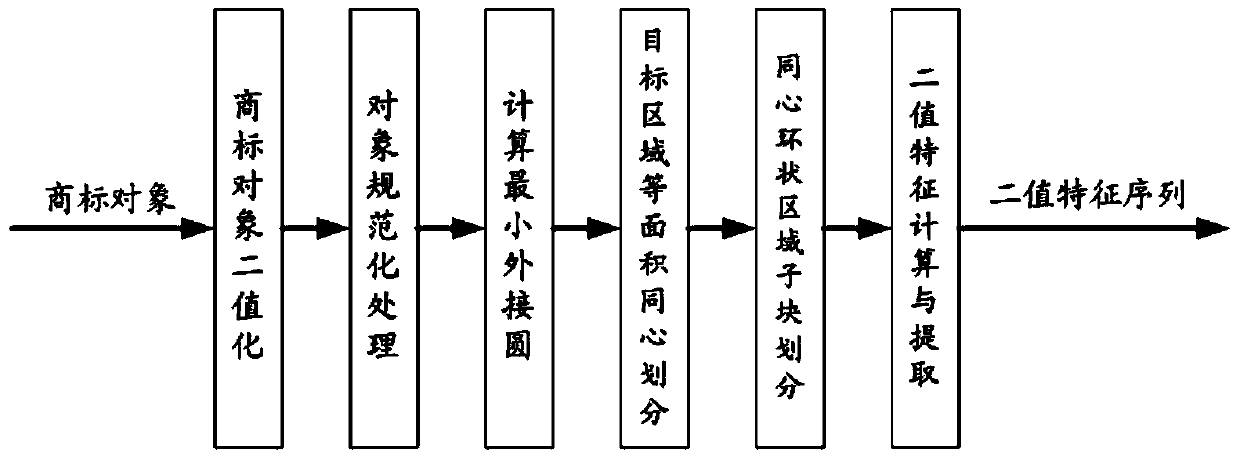 Trademark image consistent semantic extraction method and trademark retrieval method