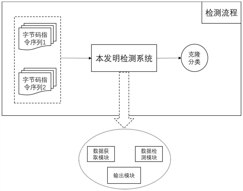 Code clone detection method and system based on byte code and neural network