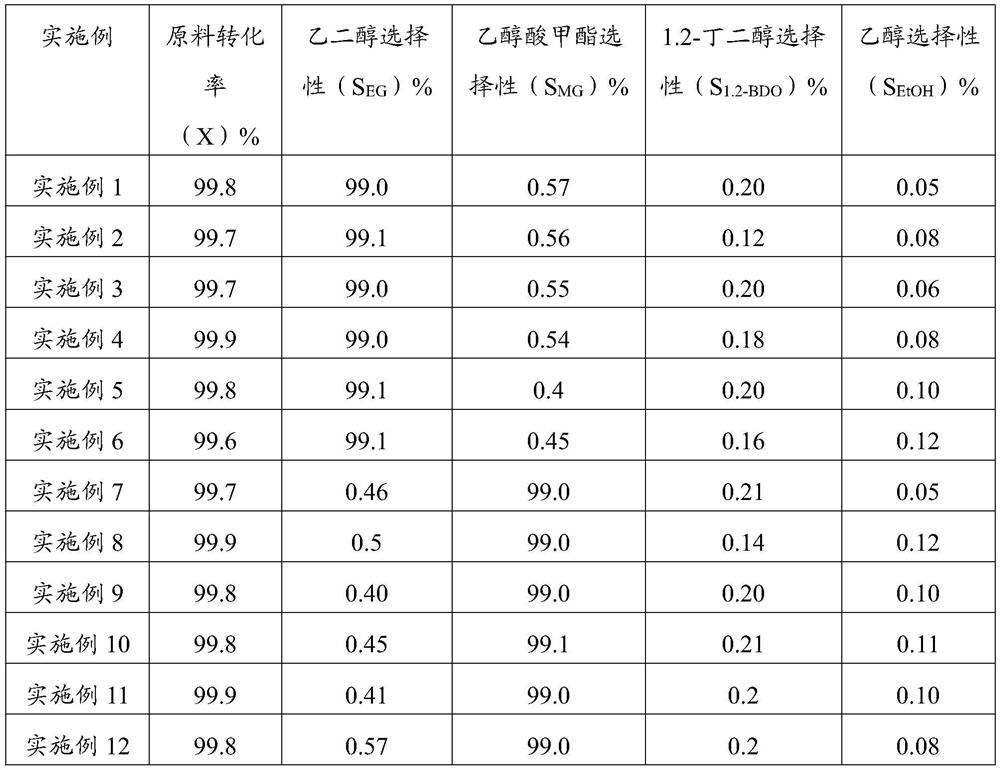 Dimethyl oxalate hydrogenation catalyst as well as preparation method and application thereof