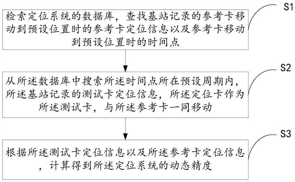 Positioning system precision measurement method and device and storage medium