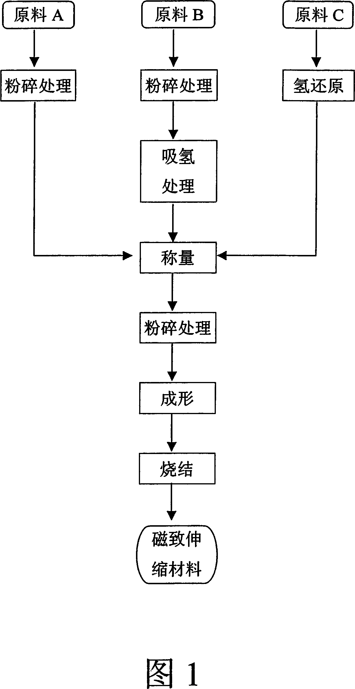 Method for producing magnetostrictive material