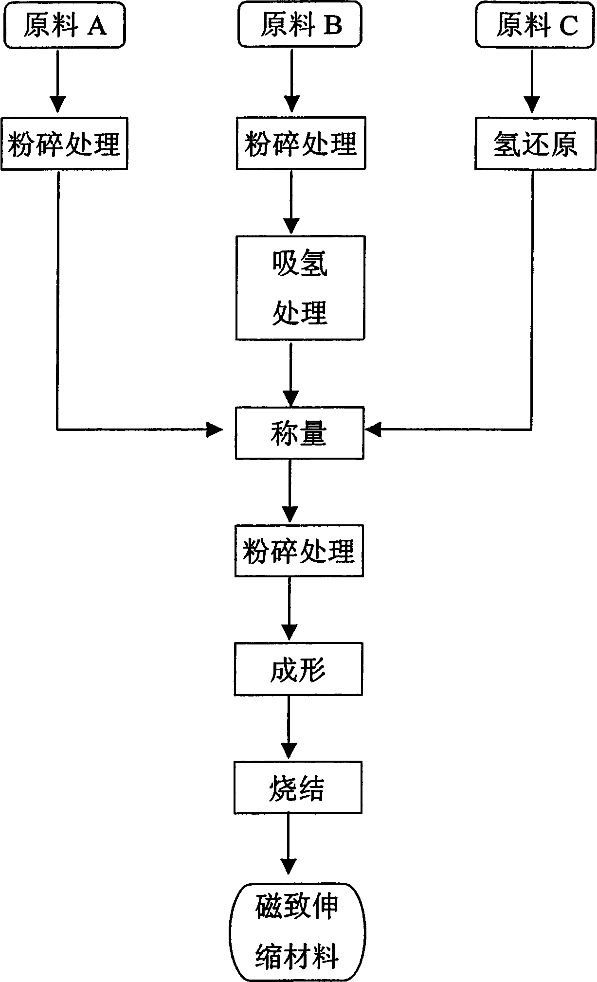 Method for producing magnetostrictive material