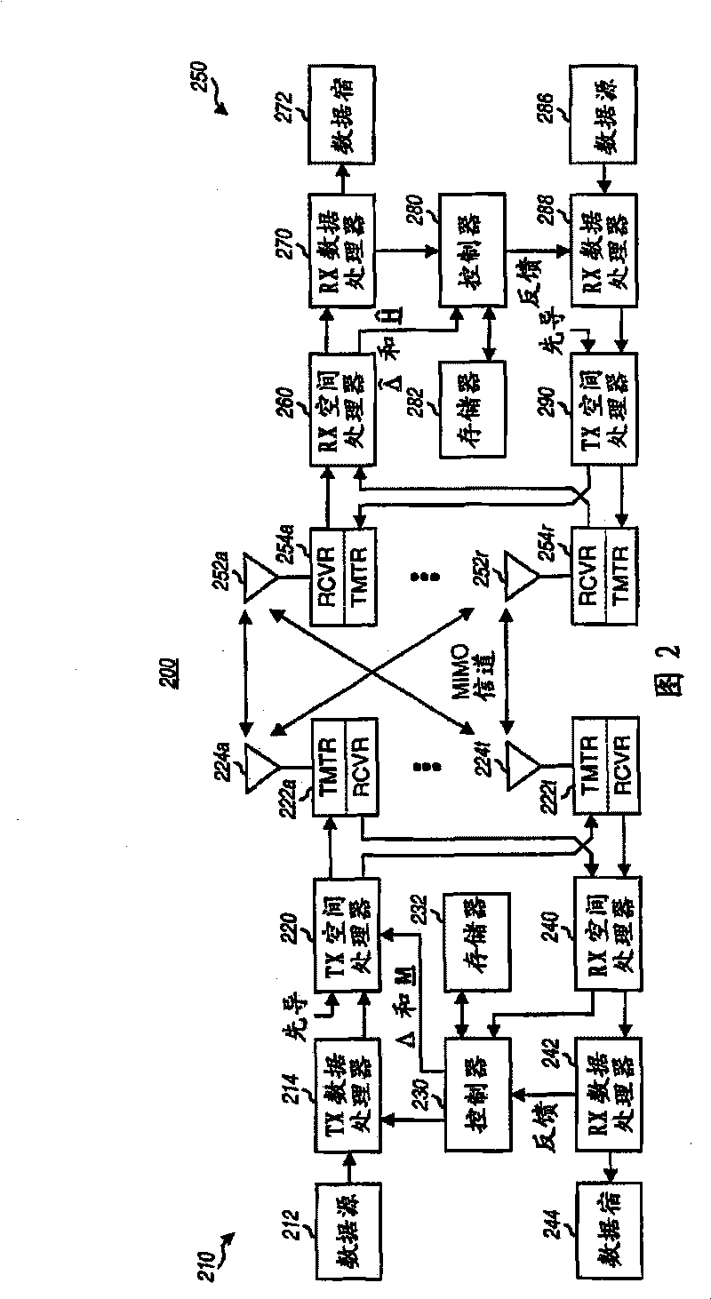 Rate adaptive transmission scheme for MIMO systems