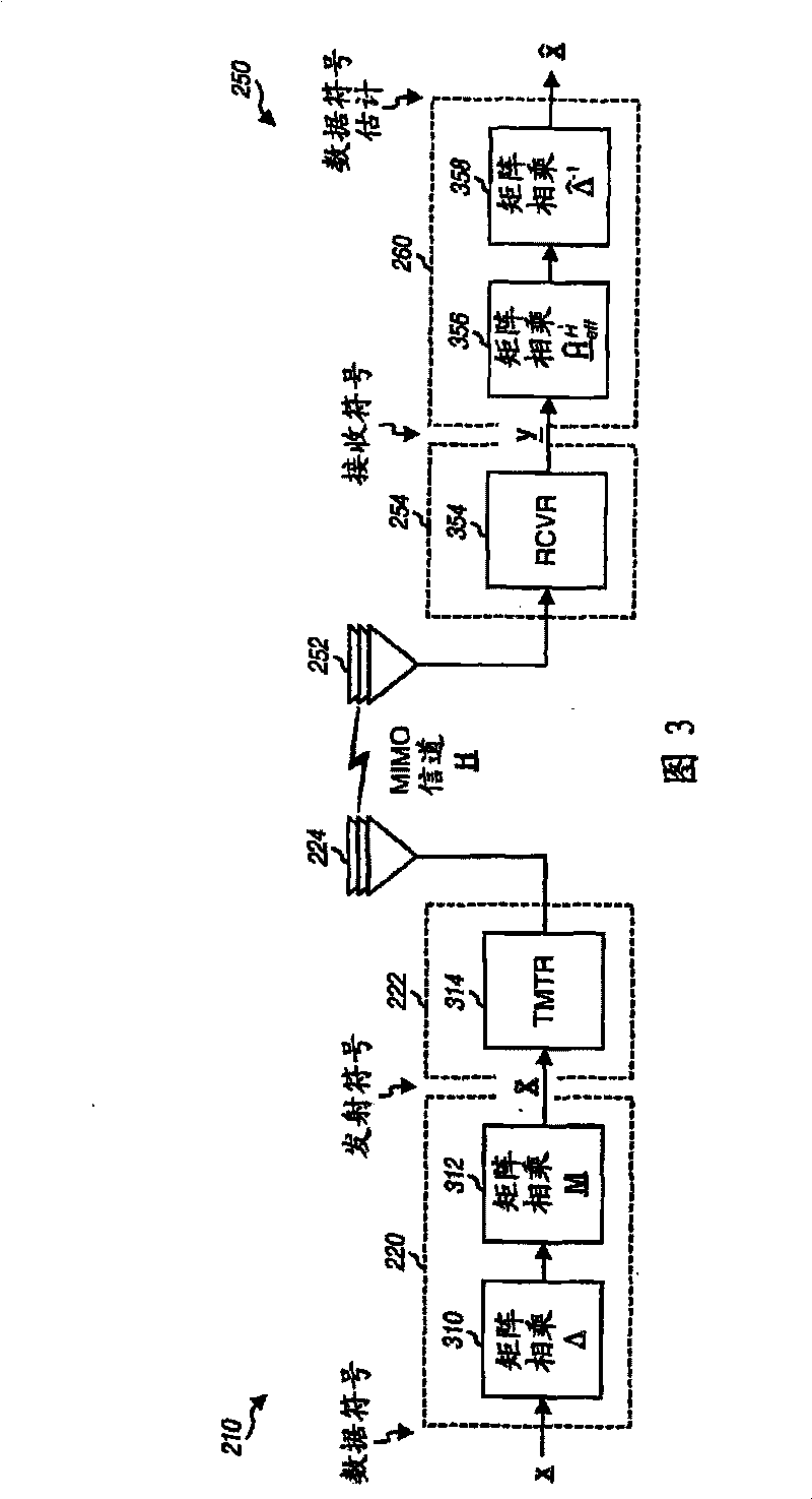 Rate adaptive transmission scheme for MIMO systems