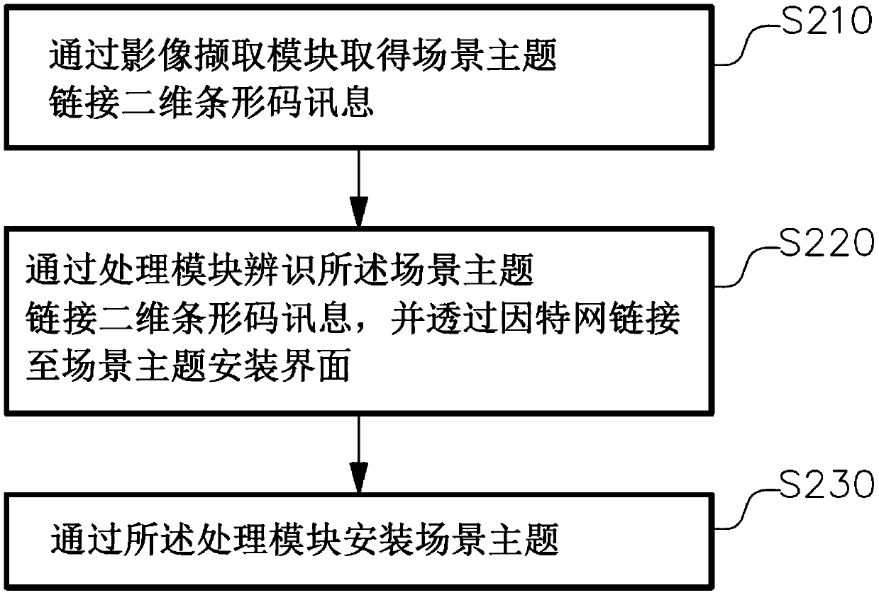 Scenario theme operation method and system