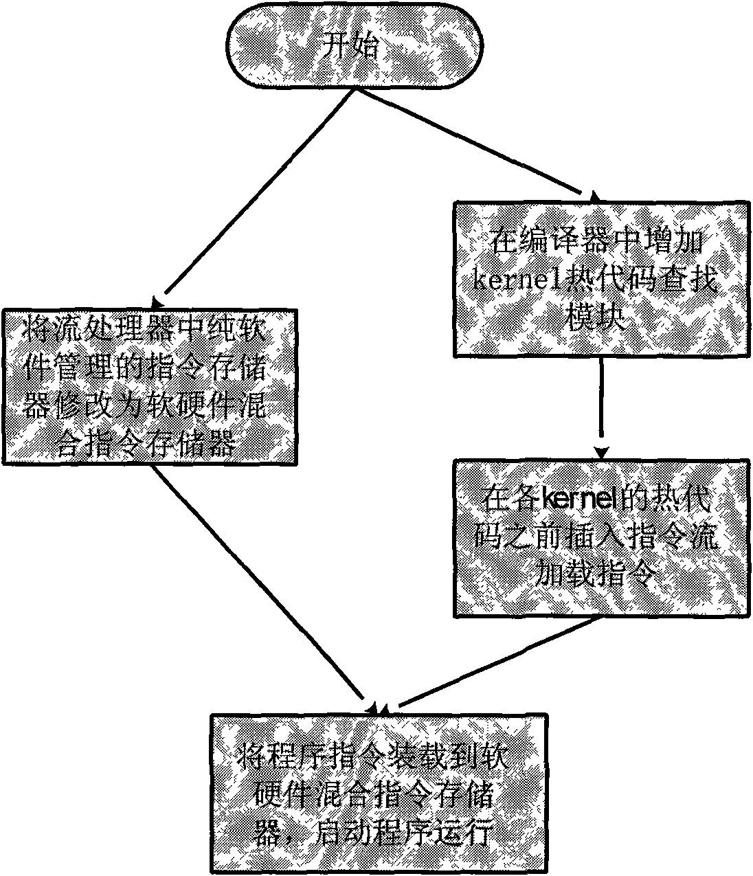 Method for reducing resource consumption of instruction memory on stream processor chip
