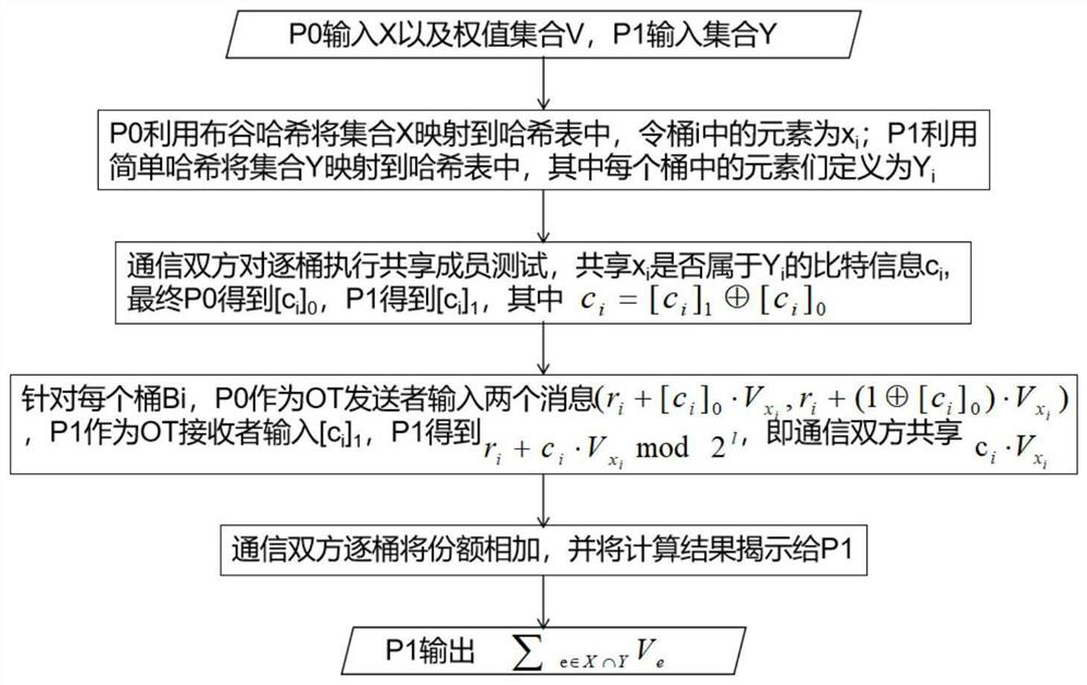 Method and system for sharing confidential statistical data based on set operation