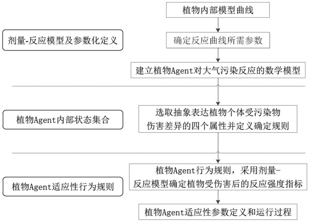 Design method of plant agent model for air pollution response