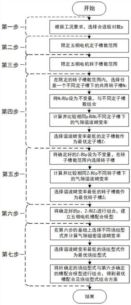 Slot matching and winding type selection method suitable for five-phase asynchronous motor