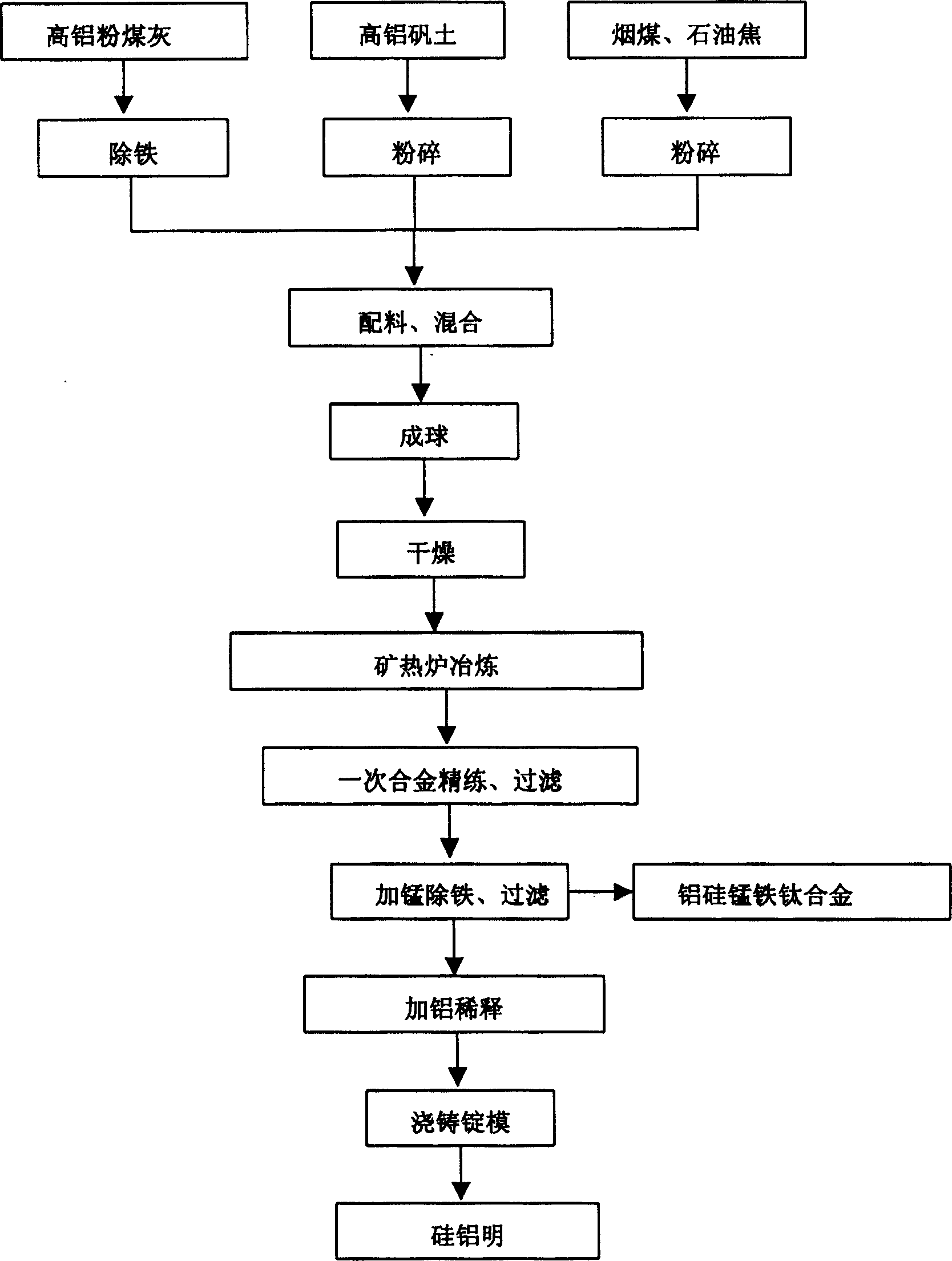 Method for preparing silumin and Al-Si-Mn-Fe-Ti alloy by using high-aluminum fly ash
