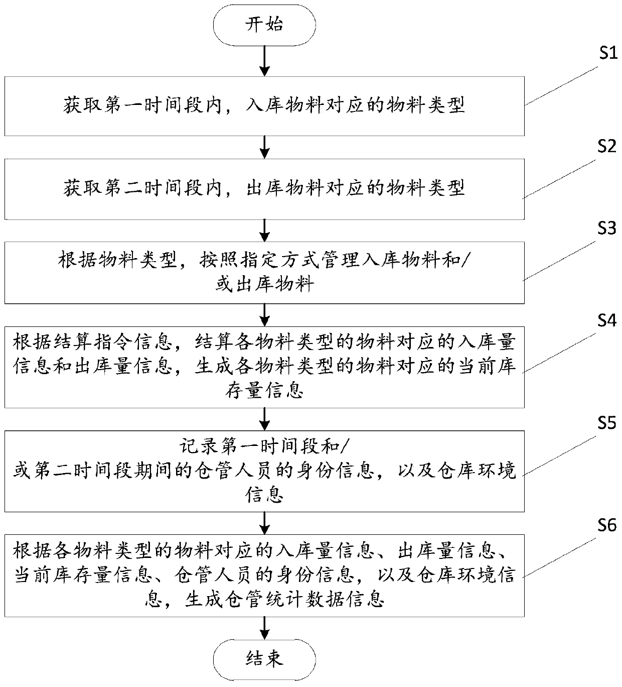 Inventory management method and device for unmanned warehouse, storage medium and computer equipment