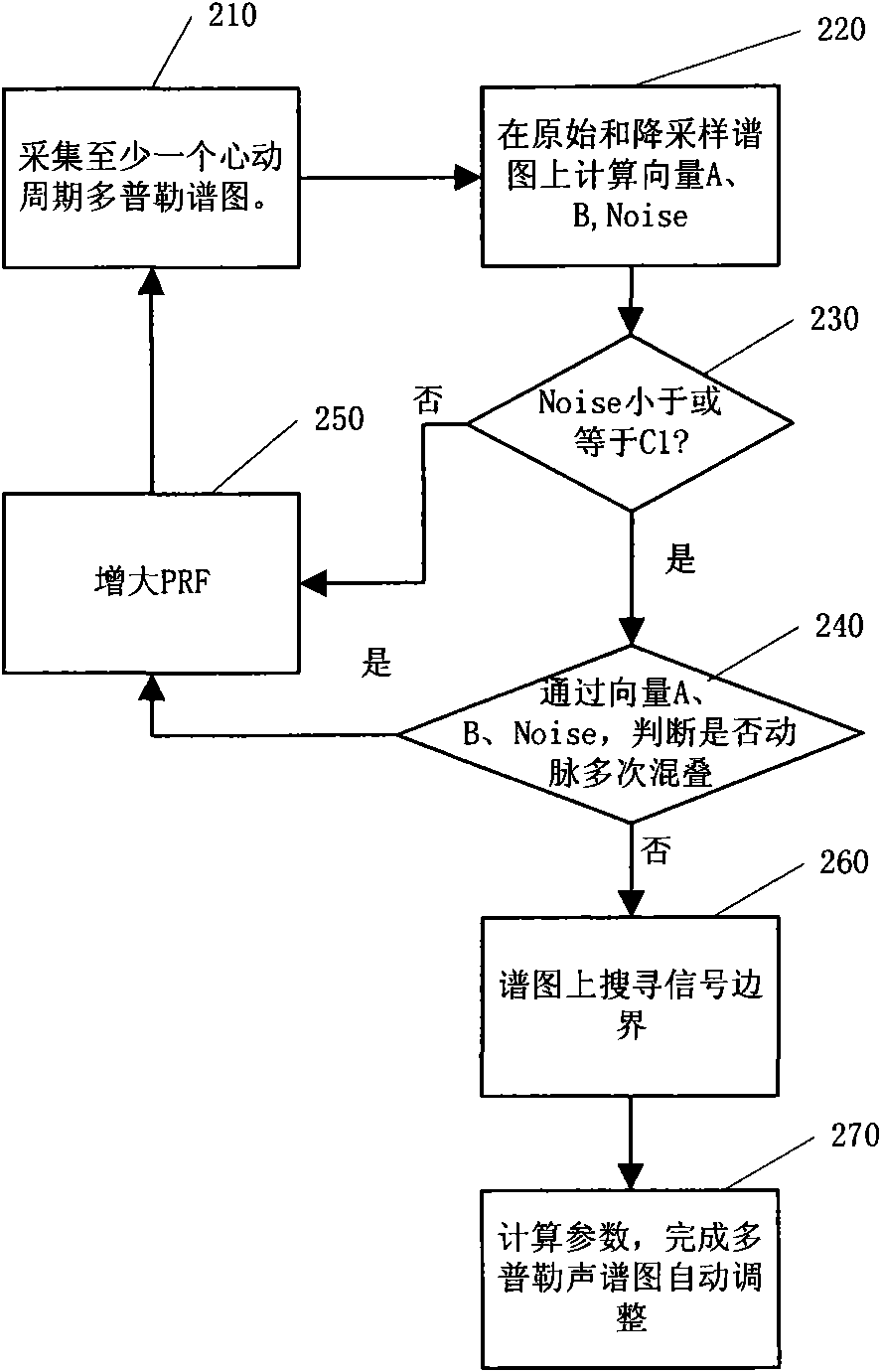 Automatic aliasing judgment and Doppler imaging adjusting method and ultrasonic system thereof