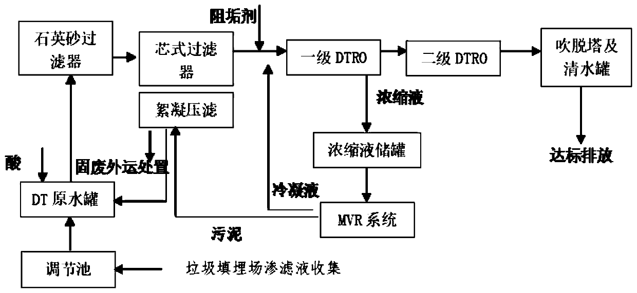 Two-stage treatment process for landfill leachate based on DTRO and MVR