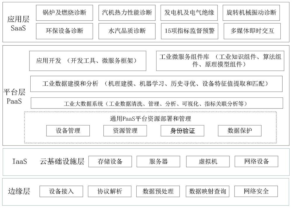 Thermal power generating unit expert remote diagnosis system based on cloud service