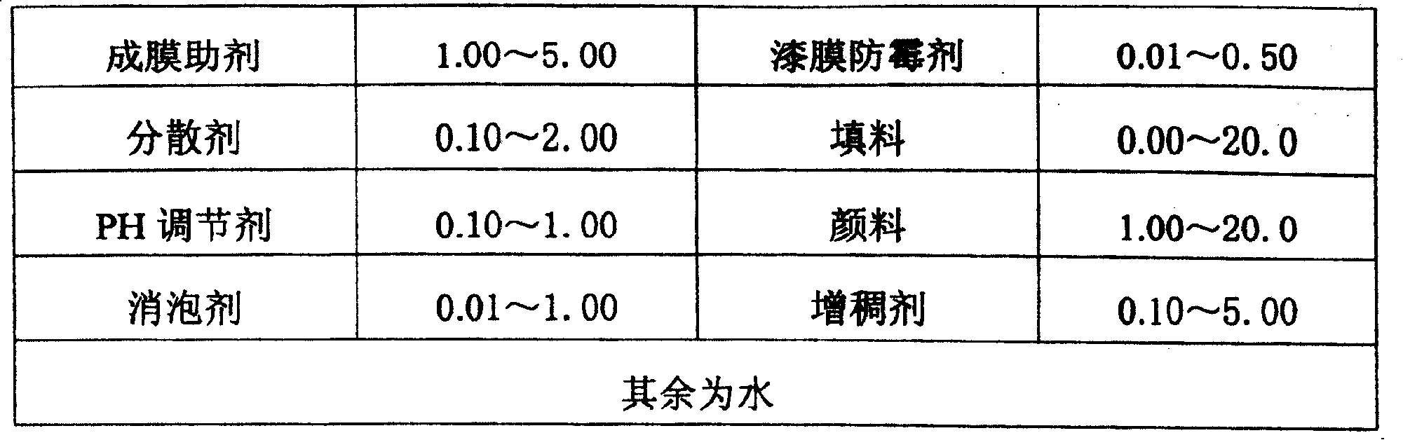 Water fluorine carbon emulsion paint and preparation process thereof