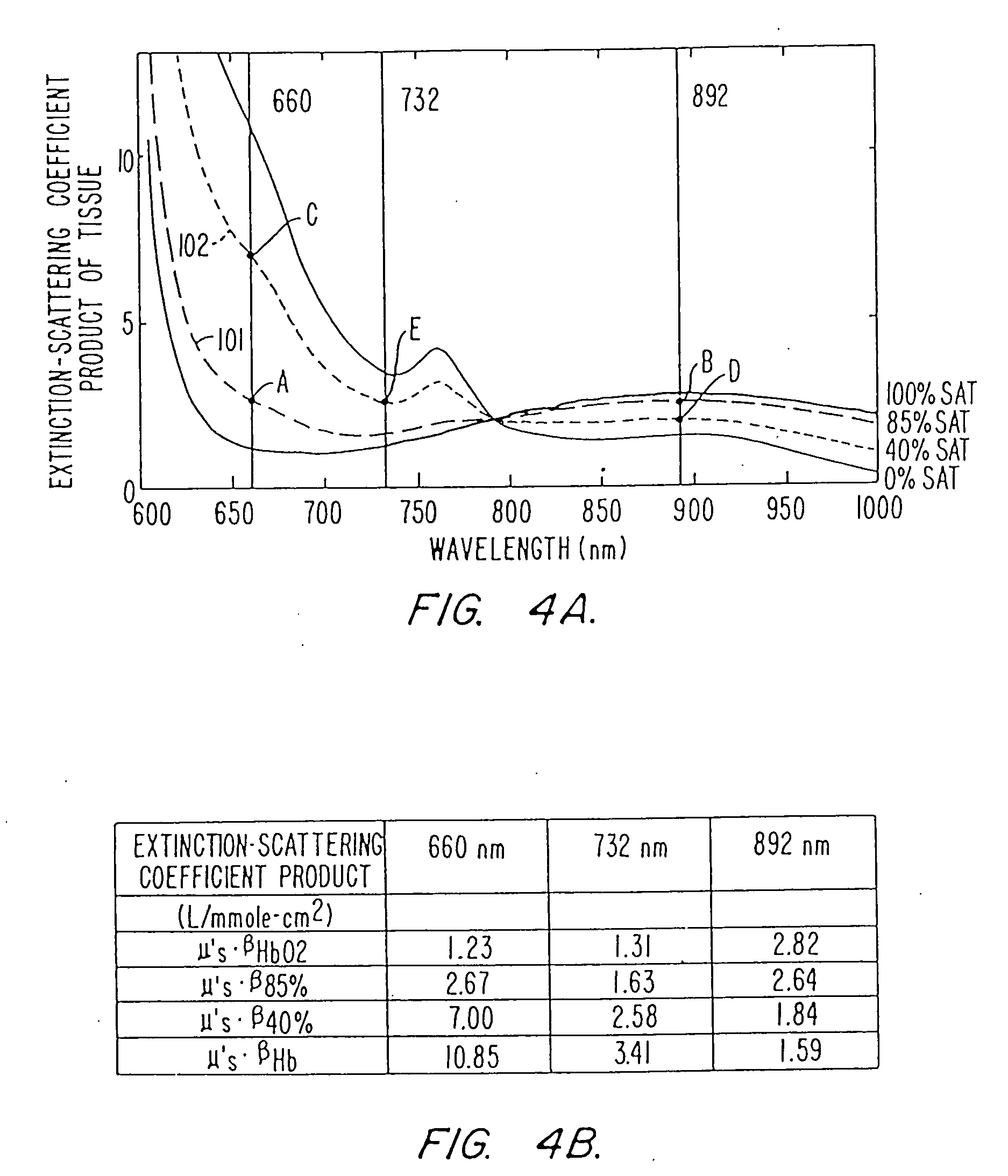 Pulse oximeter and sensor optimized for low saturation