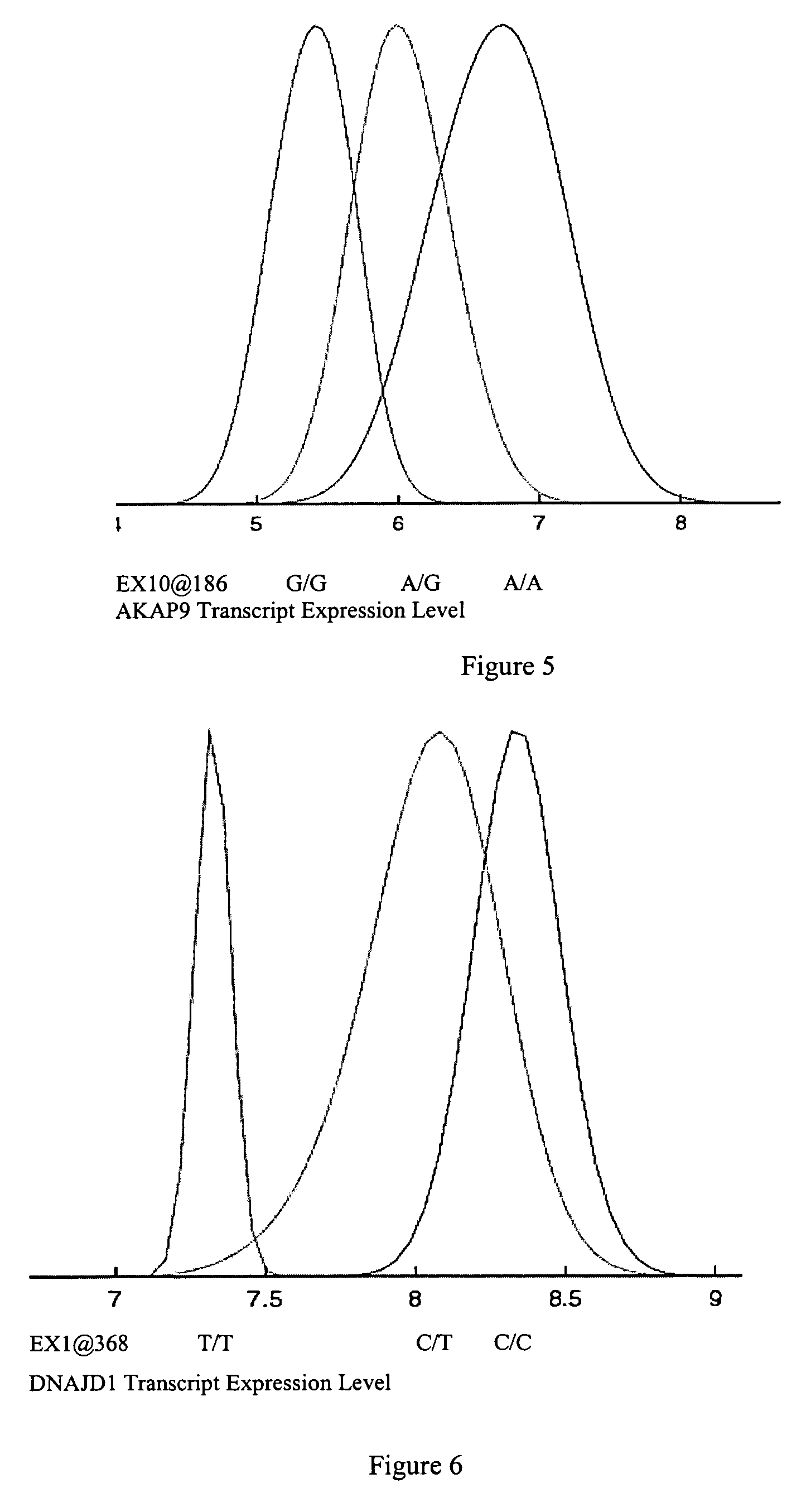 Gene variants and use thereof