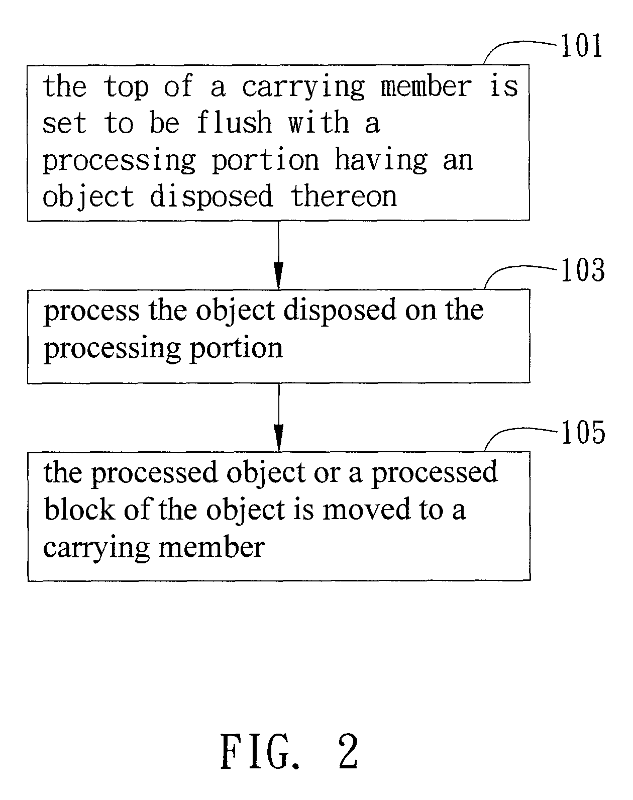 Method of processing objects by focused ion beam system and carrier used therewith