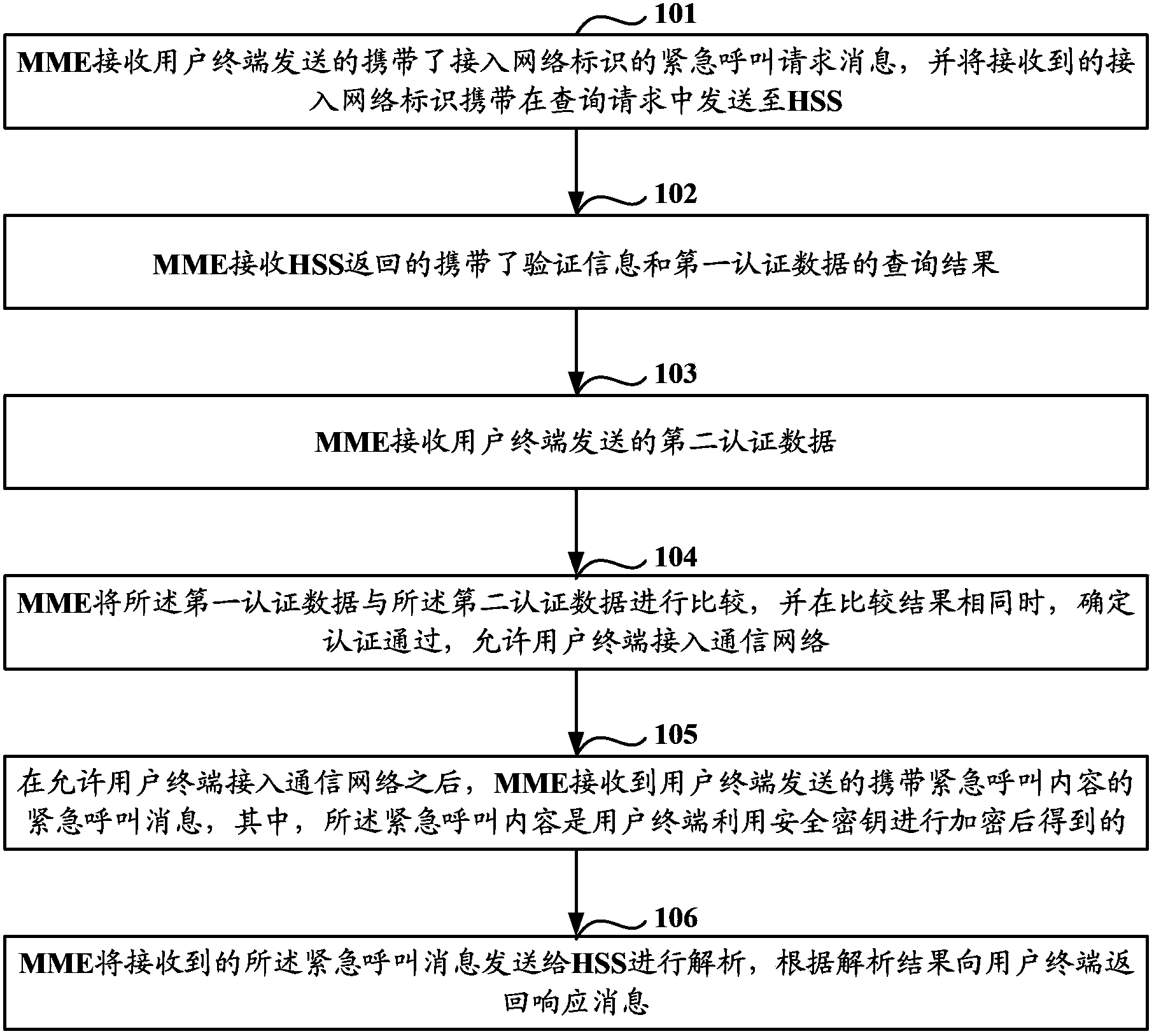 Emergency call based authentication method, device and system