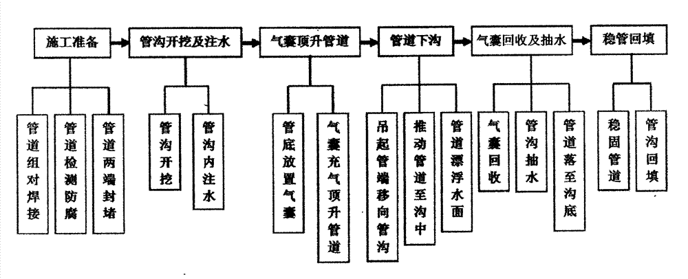 Method for assisting sliding, floating and down-ditching of pipeline by air bags