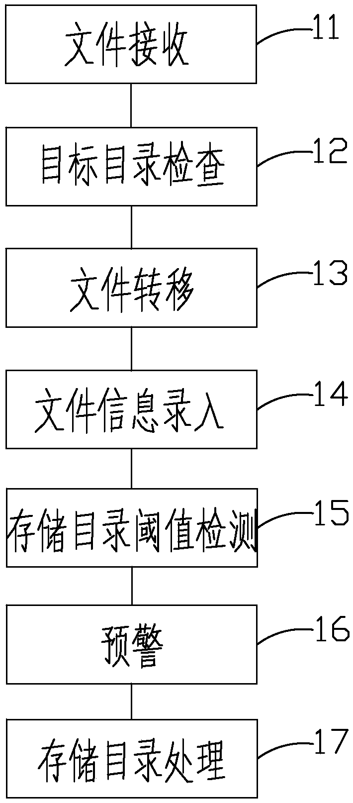 File reception and management method and device, terminal equipment and storage medium