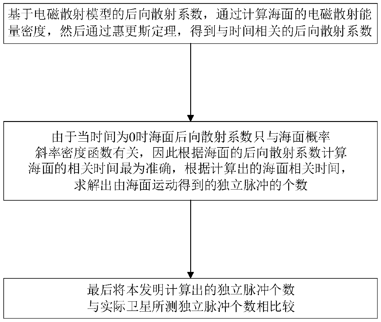 Sea surface correlation time acquisition method and system under radar small incident angle