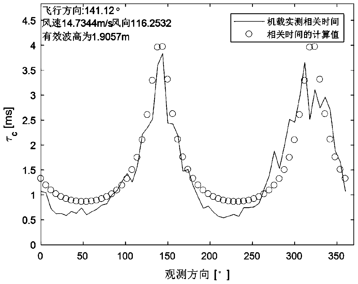 Sea surface correlation time acquisition method and system under radar small incident angle