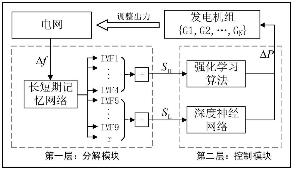 Power grid frequency intelligent control method based on empirical mode decomposition