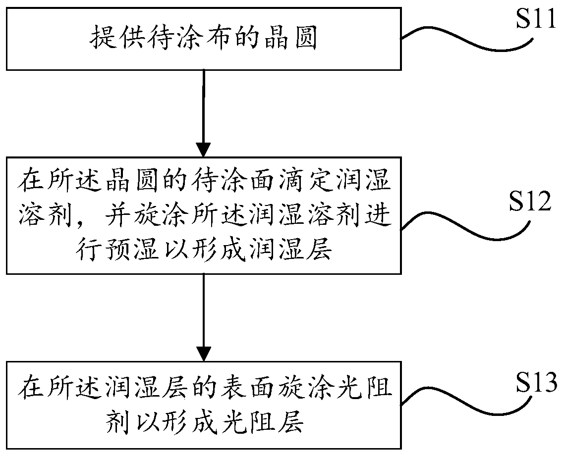 Sieving method of wetting solvent