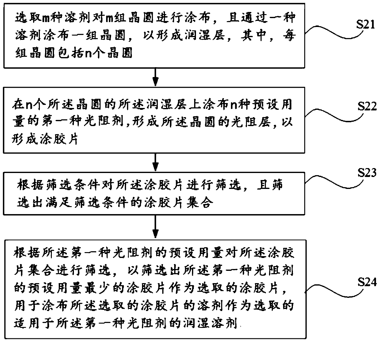 Sieving method of wetting solvent