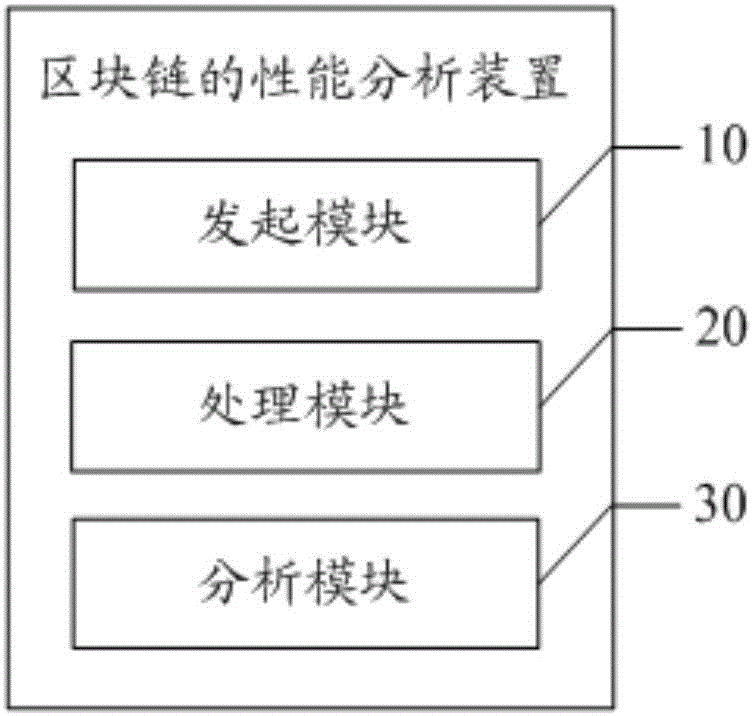 Performance analysis method and device for block chain