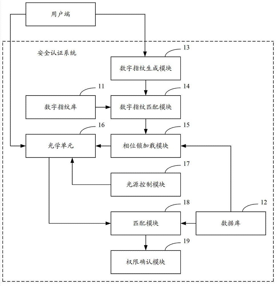 Optical security system, security authentication system and authenticated information generation system