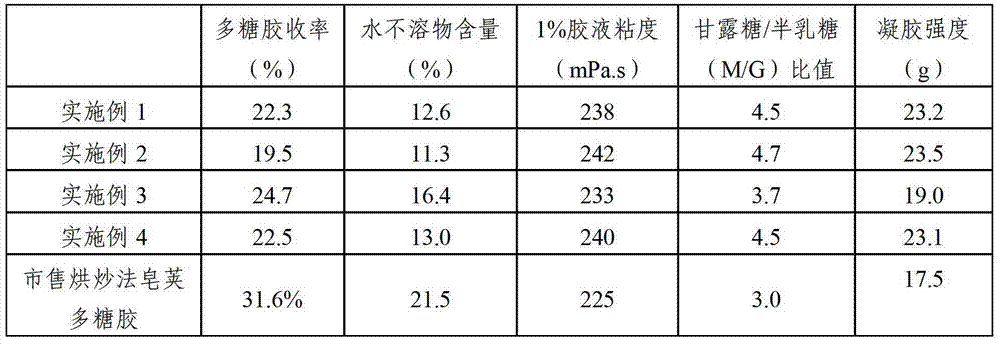 Gleditsia sinensis polysaccharide gum and preparation method thereof