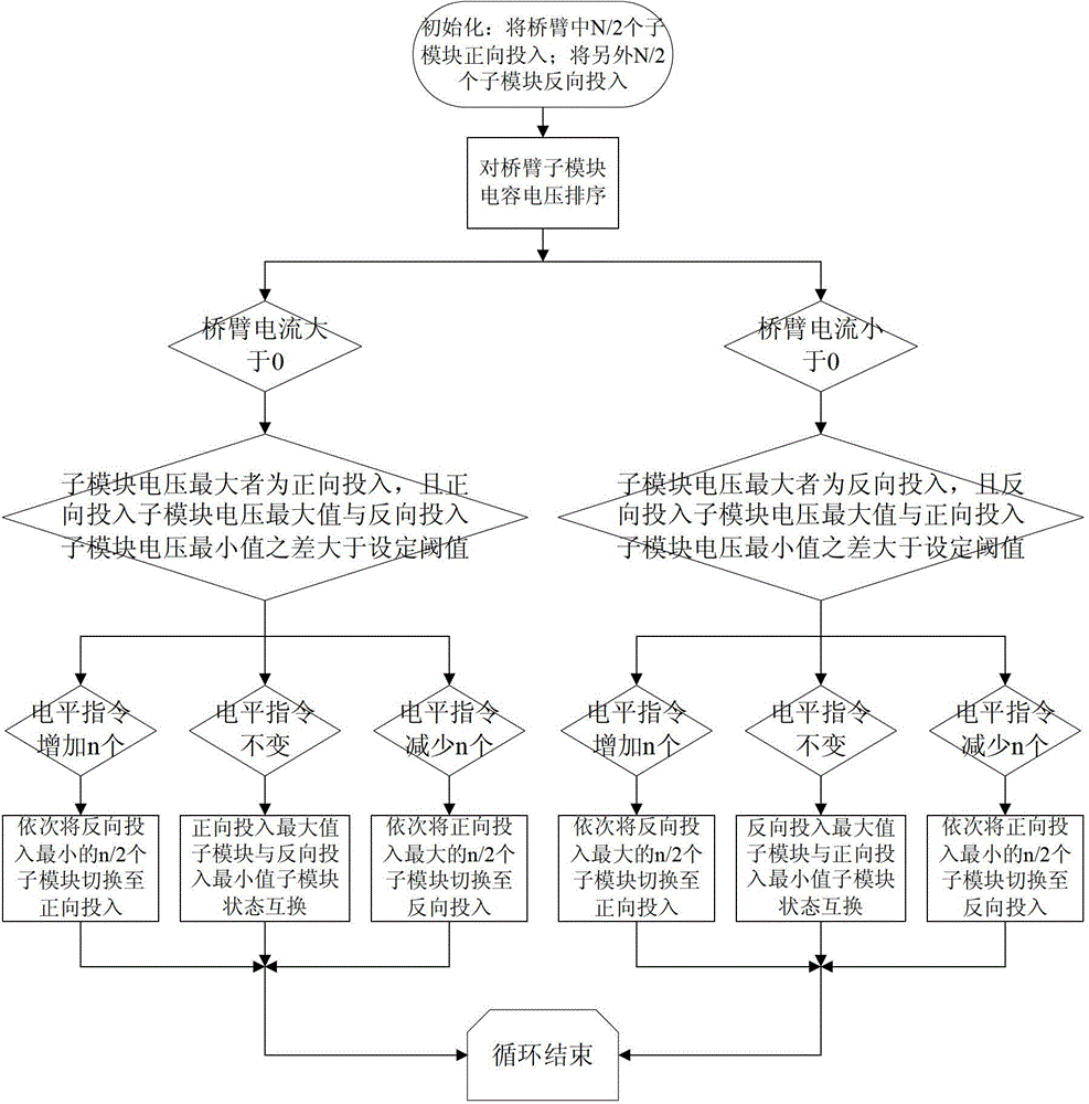 Capacitance balancing control method for three-phase full-bridge modular multilevel converter legs