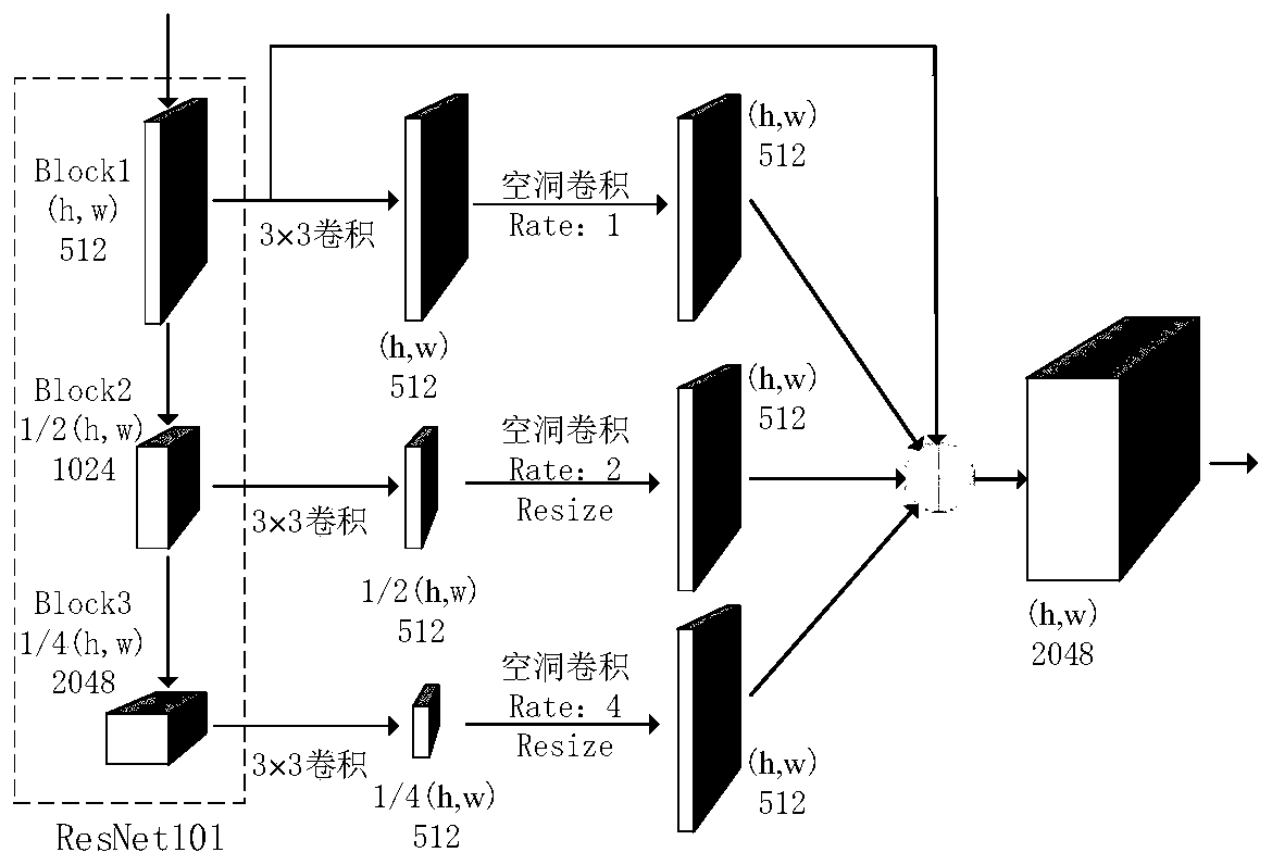 Image semantic segmentation method based on convolutional neural network