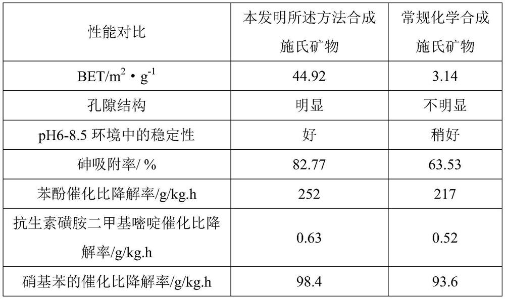 A method for preparing Shi's minerals based on ZVI reduction coupled microorganisms