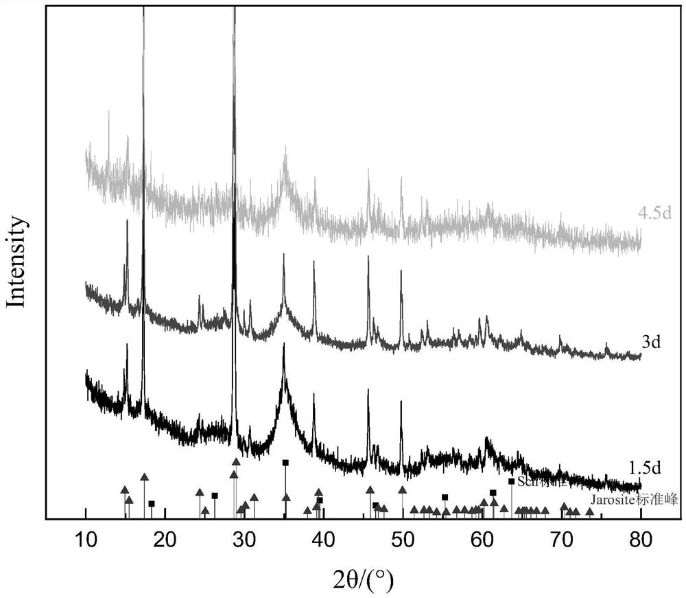 A method for preparing Shi's minerals based on ZVI reduction coupled microorganisms