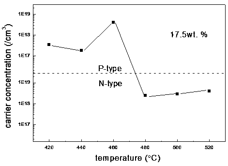 A kind of preparation method of p-type SNO2 film