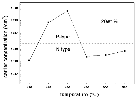 A kind of preparation method of p-type SNO2 film