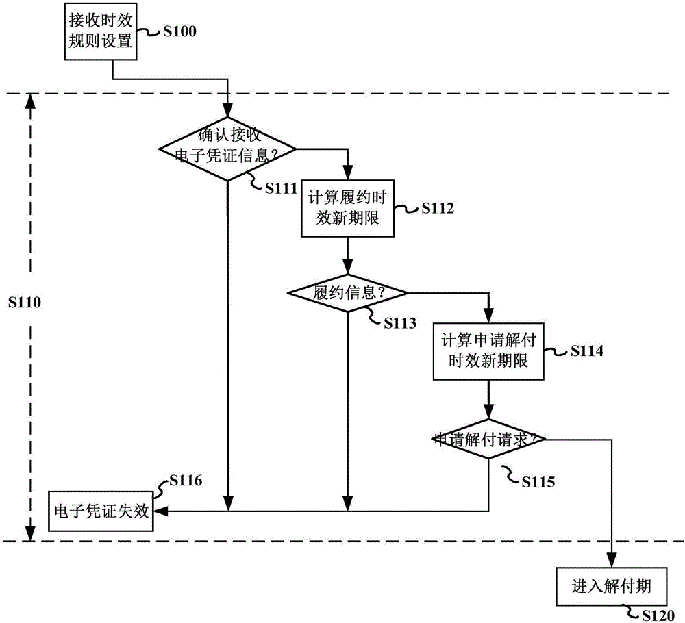 Effective time accumulation setting method and system