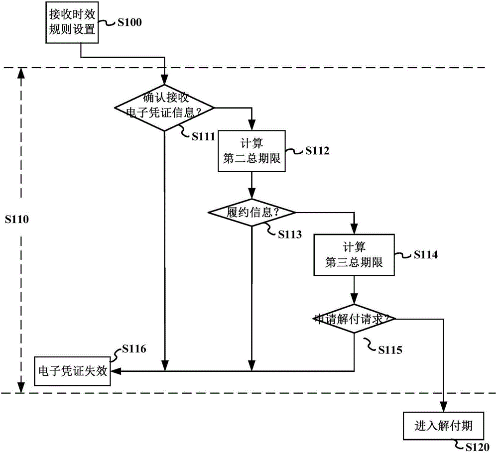 Effective time accumulation setting method and system