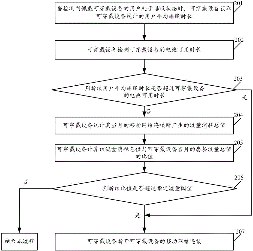 Power saving control method and device for wearable device and wearable device