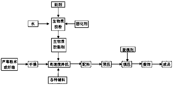 A kind of manufacturing method of reed-based special-shaped container based on biomass adhesive