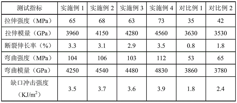 A kind of fully bio-based degradable polylactic acid composite material and preparation method thereof