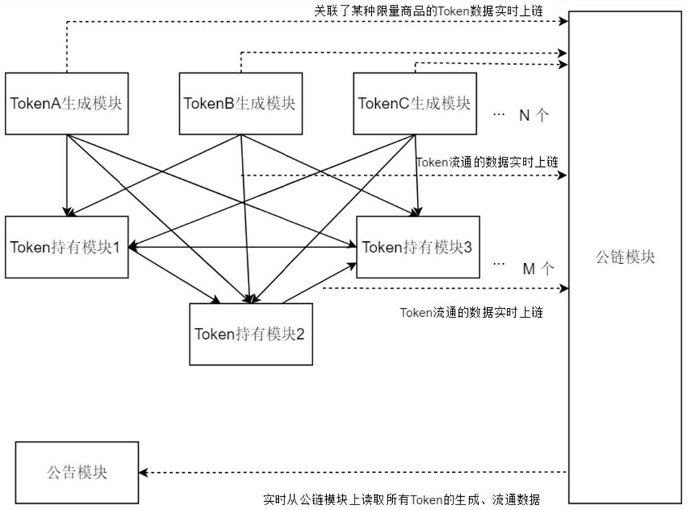 Anti-counterfeiting system and method for recording limited commodity circulation data based on block chain technology