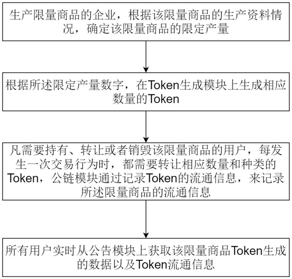 Anti-counterfeiting system and method for recording limited commodity circulation data based on block chain technology