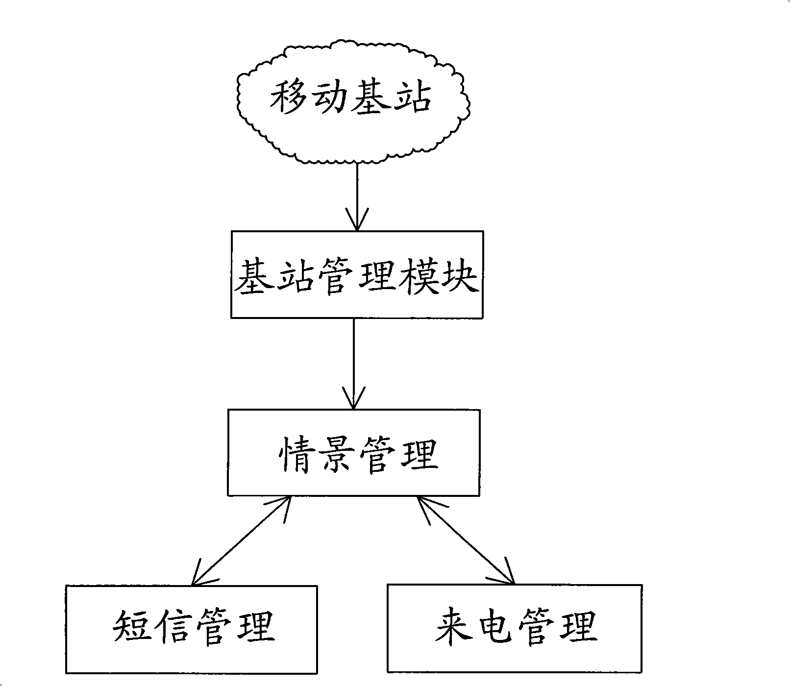 Method and system for switching situation based on base station binding