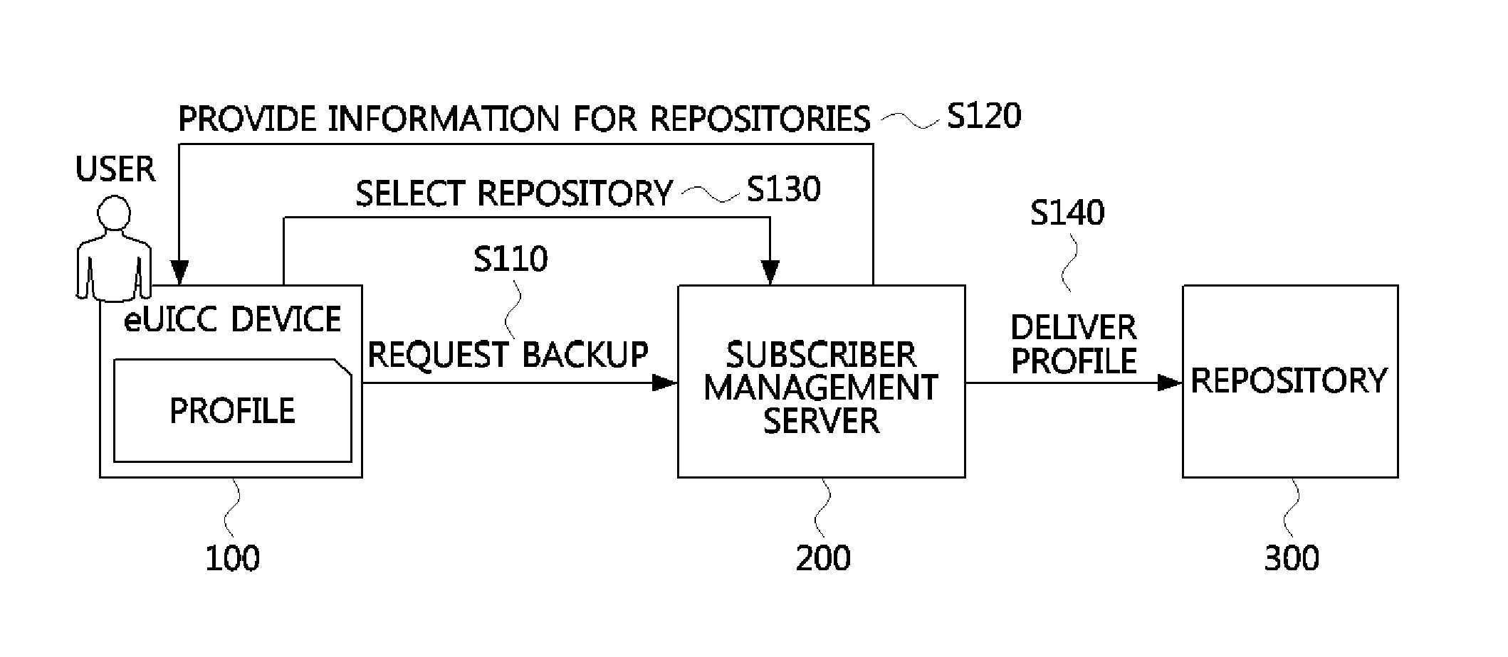 Method of backing up profile and apparatus therefor