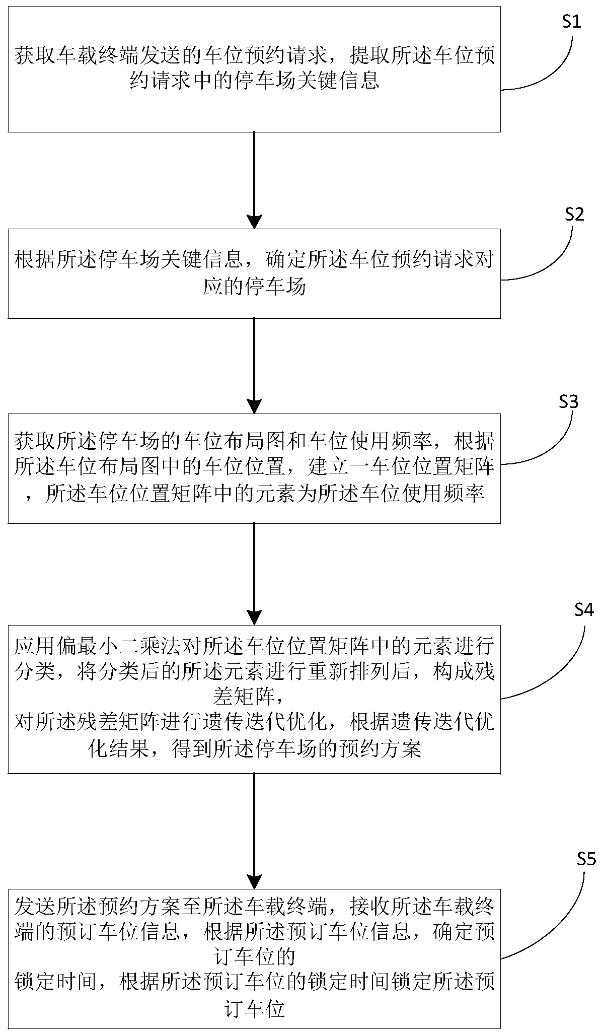 Parking space reservation method and device, computer equipment and storage medium