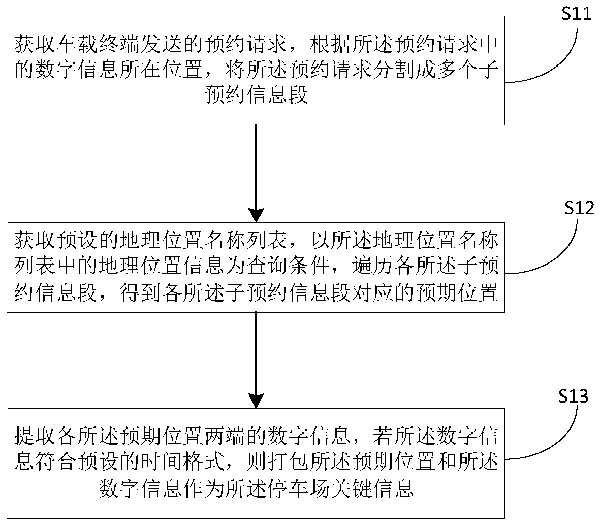 Parking space reservation method and device, computer equipment and storage medium